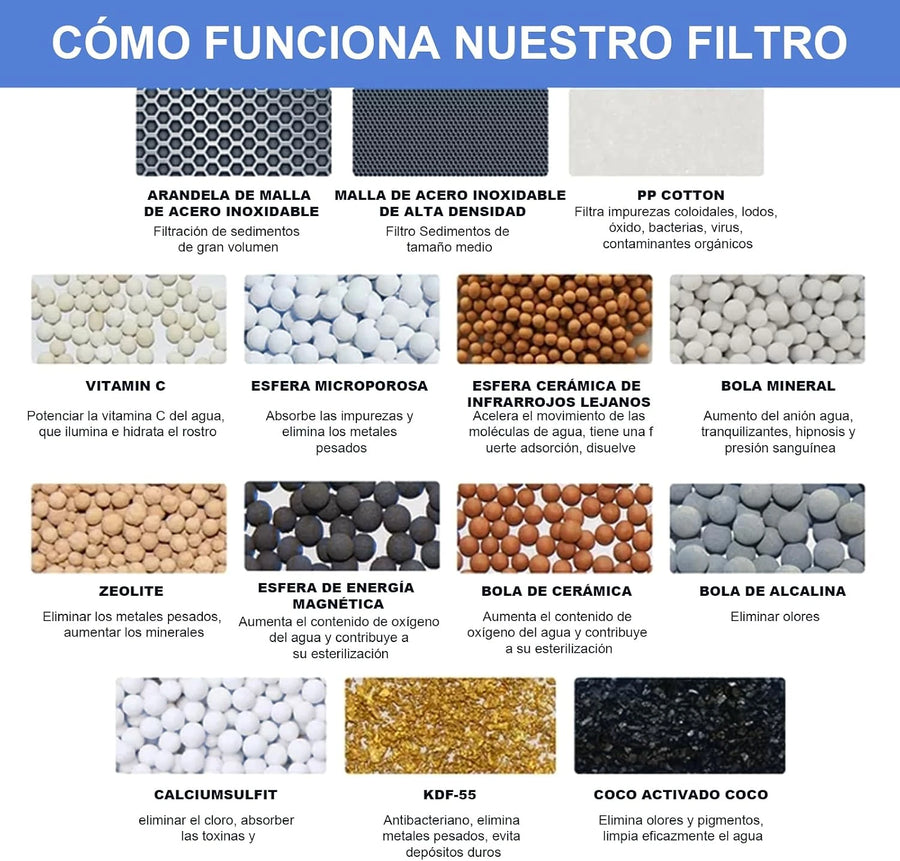 Filtro de Ducha Vitali. Elimna 99.9% de impurezas, incluye 2 filtros.